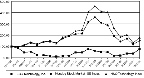 (PERFORMANCE GRAPH)